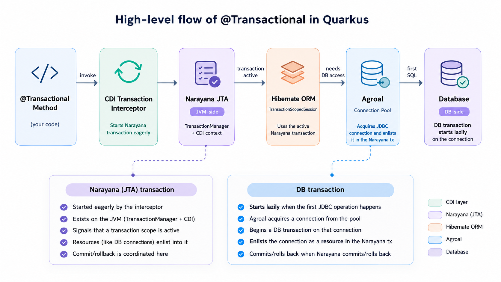 transactional-detailed